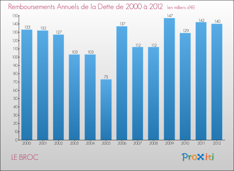 Evolution de l'annuité de la dette pour la commune de LE BROC de 2000 à 2012 Annuités de la dette pour LE BROC de 2000 à 2012