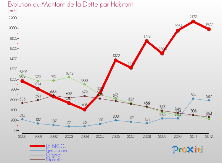 Evolution de la dette par habitant pour la commune de LE BROC et les communes proches de 2000 à 2012 Comparaison de la dette par habitant pour LE BROC et les communes voisines de 2000 à 2012