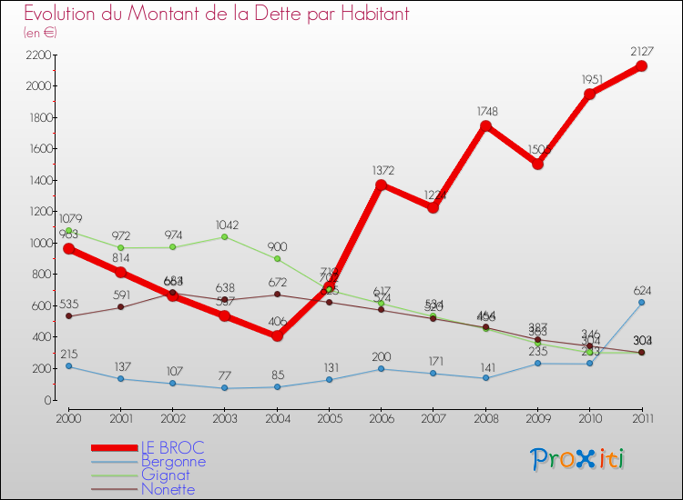Evolution de la dette par habitant pour la commune de LE BROC et les communes proches Comparaison de la dette par habitant pour LE BROC et les communes voisines