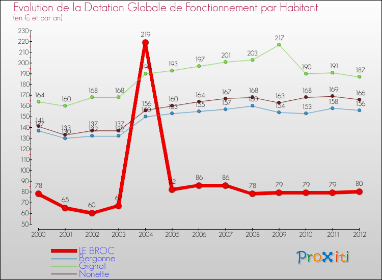 Evolution et montant de la dotation globale de fonctionnement par Habitant pour LE BROC et les communes proches Comparaison des dotations globales de fonctionnement par habitant pour LE BROC et les communes voisines