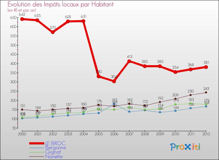 Evolution et montant des impôts locaux par Habitant pour LE BROC et les communes proches Comparaison des impôts locaux par habitant pour LE BROC et les communes voisines