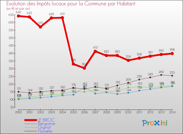 Evolution et montant des impôts locaux par Habitant pour LE BROC et les communes proches de 2000 à 2014 Comparaison des impôts locaux par habitant pour LE BROC et les communes voisines de 2000 à 2014