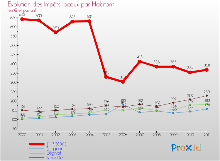 Evolution et montant des impôts locaux par Habitant pour LE BROC et les communes proches Comparaison des impôts locaux par habitant pour LE BROC et les communes voisines