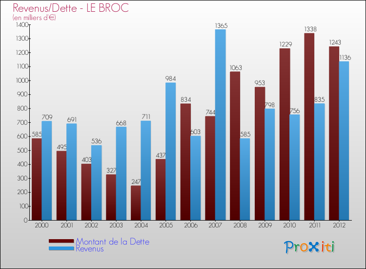 Evolution comparée de la dette et des revenus pour la commune de LE BROC de 2000 à 2012 Comparaison de la dette et des revenus pour LE BROC de 2000 à 2012
