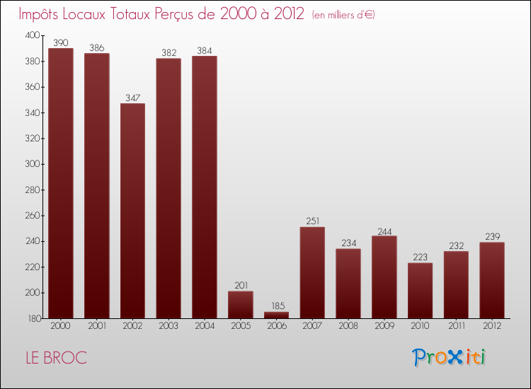 Evolution des Impôts Locaux pour la commune de LE BROC de 2000 à 2012 Evolution des Impôts Locaux pour LE BROC de 2000 à 2012