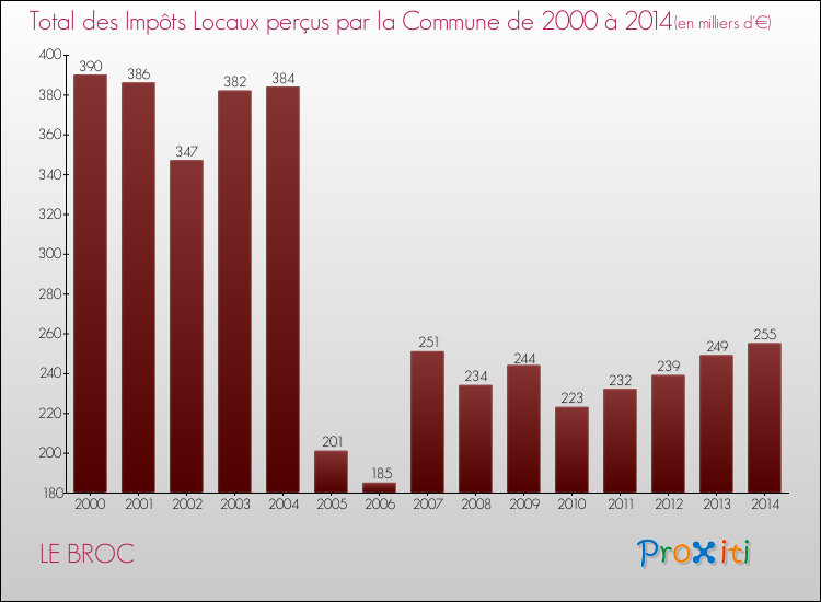 Evolution des Impôts Locaux pour la commune de LE BROC de 2000 à 2014 Evolution des Impôts Locaux pour LE BROC de 2000 à 2014