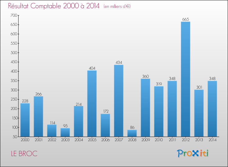 Evolution du résultat comptable pour la commune de LE BROC de 2000 à 2014 Evolution du résultat comptable pour LE BROC de 2000 à 2014