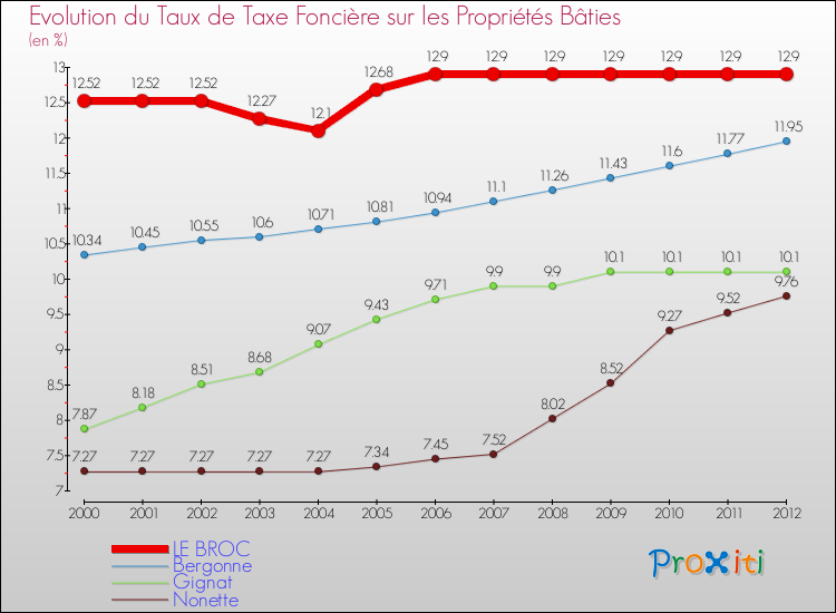 Evolution du taux de la taxe foncière sur le bati pour LE BROC et les communes proches de 2000 à 2012 Comparaison des taux de taxe foncière sur le bati pour LE BROC et les communes voisines de 2000 à 2012