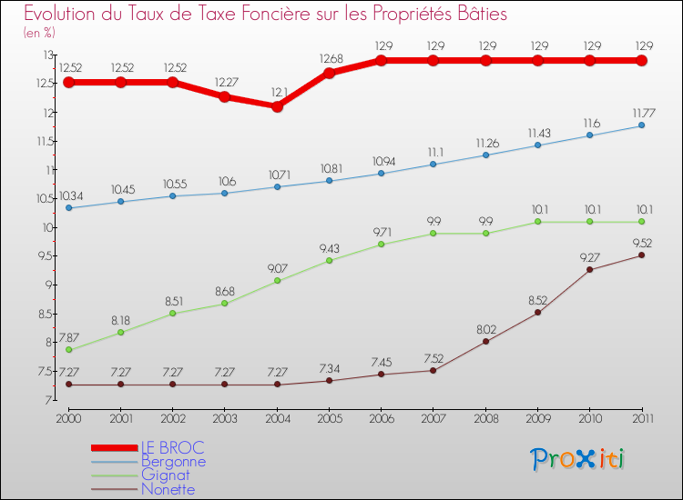 Evolution du taux de la taxe foncière sur le bati pour LE BROC et les communes proches Comparaison des taux de taxe foncière sur le bati pour LE BROC et les communes voisines