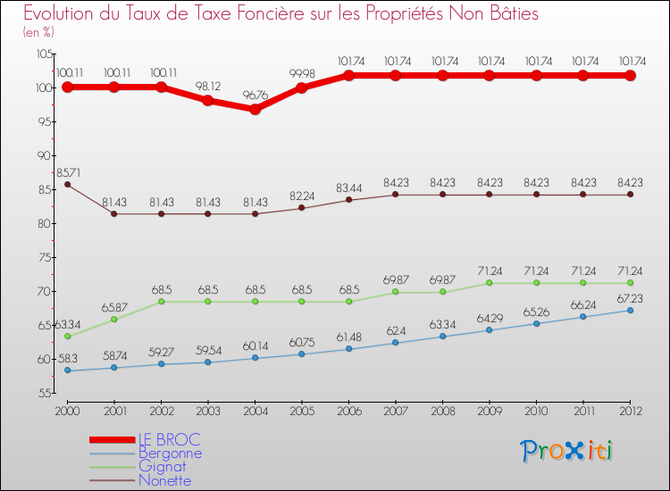 Evolution du taux de la taxe foncière sur les immeubles et terrains non batis pour LE BROC et les communes proches de 2000 à 2012 Comparaison des taux de la taxe foncière sur les immeubles et terrains non batis pour LE BROC et les communes voisines de 2000 à 2012