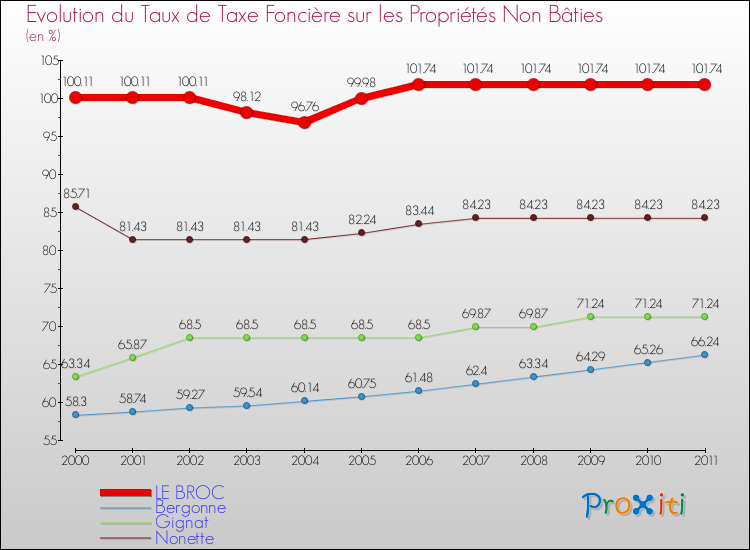 Evolution du taux de la taxe foncière sur les immeubles et terrains non batis pour LE BROC et les communes proches Comparaison des taux de la taxe foncière sur les immeubles et terrains non batis pour LE BROC et les communes voisines