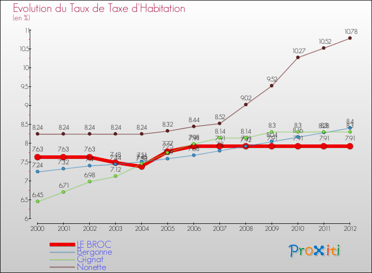 Evolution du taux de la taxe d'habitation pour LE BROC et les communes proches Comparaison des taux de la taxe d'habitation pour LE BROC et les communes voisines