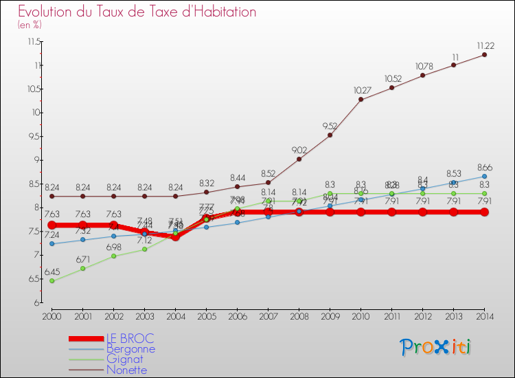 Evolution du taux de la taxe d'habitation pour LE BROC et les communes proches de 2000 à 2014 Comparaison des taux de la taxe d'habitation pour LE BROC et les communes voisines de 2000 à 2014
