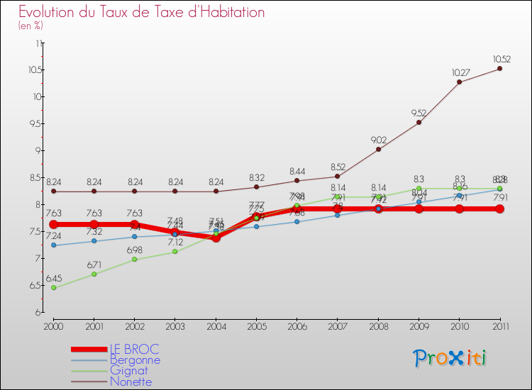 Evolution du taux de la taxe d'habitation pour LE BROC et les communes proches Comparaison des taux de la taxe d'habitation pour LE BROC et les communes voisines