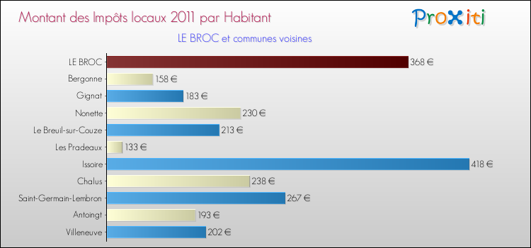 Montant des impôts locaux par Habitant pour LE BROC et les communes proches Comparaison des impôts locaux par habitant pour LE BROC et les communes voisines