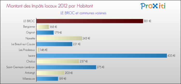 Montant des impôts locaux par Habitant pour LE BROC et les communes proches Comparaison des impôts locaux par habitant pour LE BROC et les communes voisines