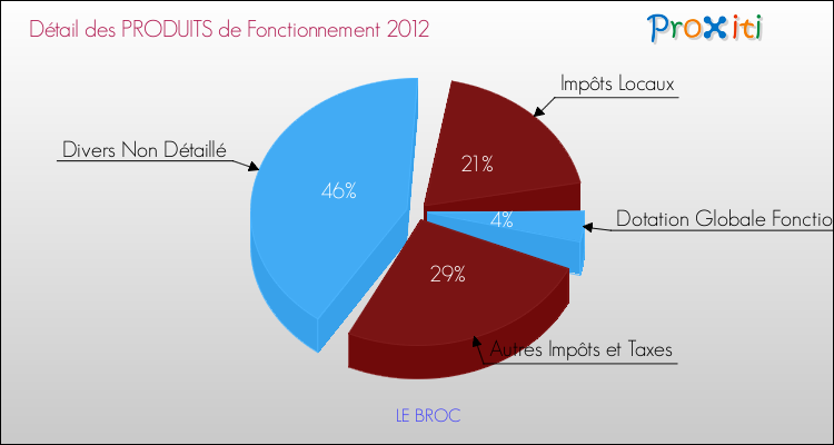Décomposition du Budget de Fonctionnement 2012 de la commune de LE BROC Budget de Fonctionnement 2012 pour la commune de LE BROC