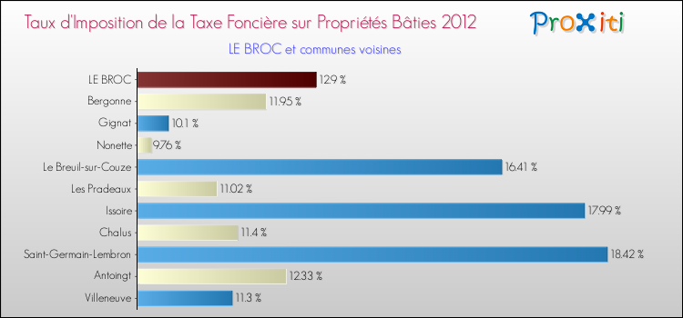 Taux d'imposition de la taxe foncière sur le bati 2012 pour LE BROC et les communes proches Comparaison des taux d'imposition de la taxe foncière sur le bati 2012 pour LE BROC et les communes voisines