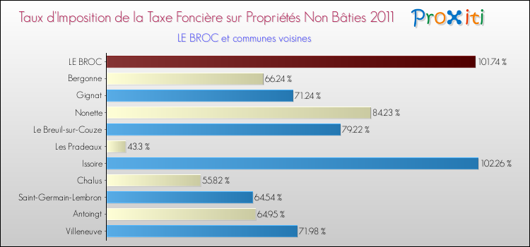 Taux d'imposition de la taxe foncière sur les immeubles et terrains non batis 2011 pour LE BROC et les communes proches Comparaison des taux d'imposition de la taxe foncière sur les immeubles et terrains non batis 2011 pour LE BROC et les communes voisines