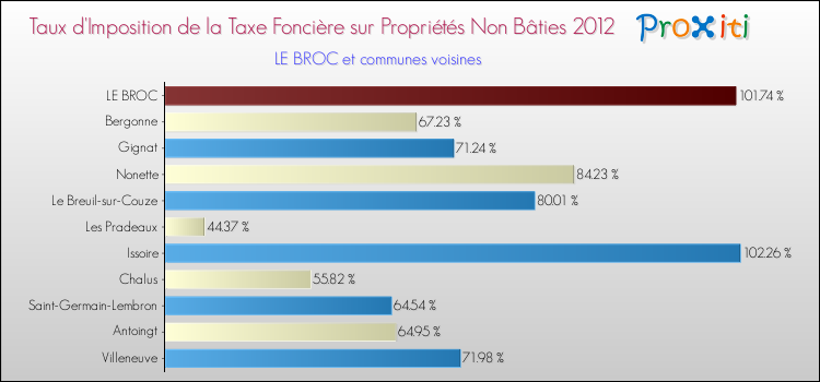 Taux d'imposition de la taxe foncière sur les immeubles et terrains non batis 2012 pour LE BROC et les communes proches Comparaison des taux d'imposition de la taxe foncière sur les immeubles et terrains non batis 2012 pour LE BROC et les communes voisines