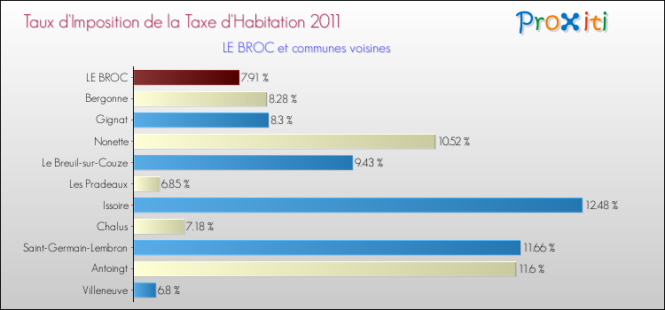 Taux d'imposition de la taxe d'habitation 2011 pour LE BROC et les communes proches Comparaison des taux d'imposition de la taxe d'habitation 2011 pour LE BROC et les communes voisines