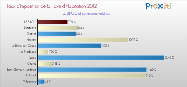 Taux d'imposition de la taxe d'habitation 2012 pour LE BROC et les communes proches Comparaison des taux d'imposition de la taxe d'habitation 2012 pour LE BROC et les communes voisines