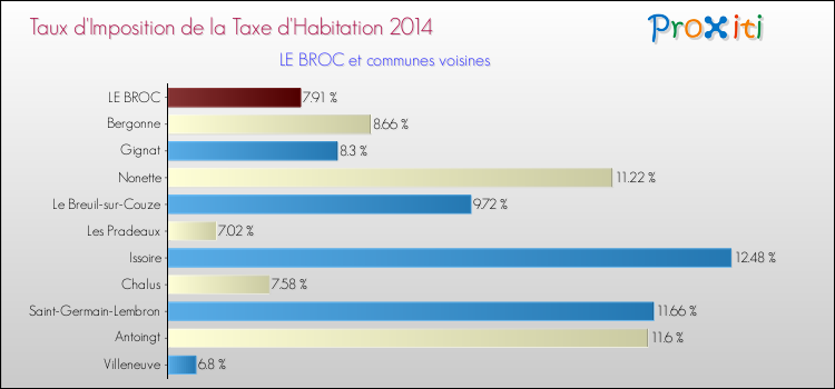 Taux d'imposition de la taxe d'habitation 2014 pour LE BROC et les communes proches Comparaison des taux d'imposition de la taxe d'habitation 2014 pour LE BROC et les communes voisines