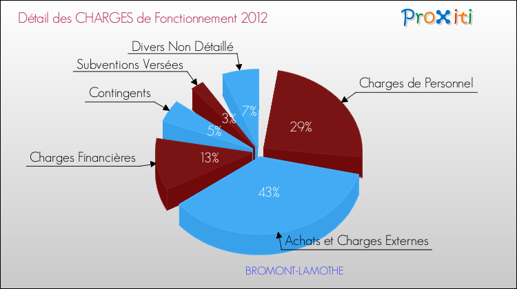 Décomposition des Charges de Fonctionnement 2012 de la commune de BROMONT-LAMOTHE Charges de Fonctionnement 2012 pour la commune de BROMONT-LAMOTHE