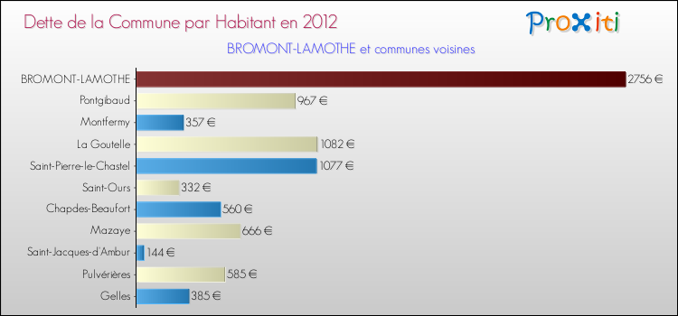 Dette par habitant de la commune en 2012 pour BROMONT-LAMOTHE et les communes proches Comparaison de la dette par habitant de la commune en 2012 pour BROMONT-LAMOTHE et les communes voisines