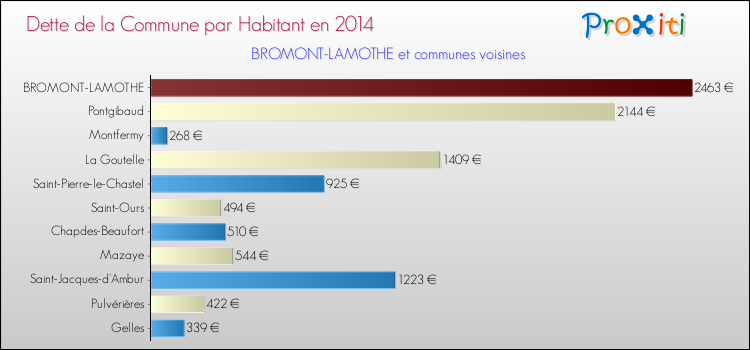 Dette par habitant de la commune en 2014 pour BROMONT-LAMOTHE et les communes proches Comparaison de la dette par habitant de la commune en 2014 pour BROMONT-LAMOTHE et les communes voisines