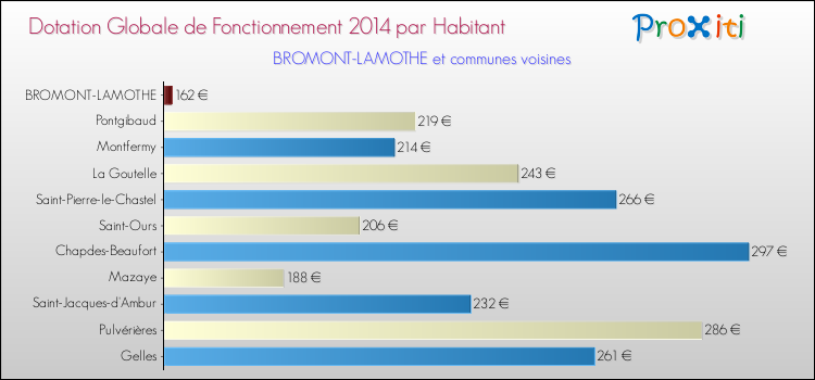 Montant des dotations globales de fonctionnement DGF par Habitant pour BROMONT-LAMOTHE et les communes proches en 2014. Comparaison des des dotations globales de fonctionnement DGF par habitant pour BROMONT-LAMOTHE et les communes voisines en 2014.