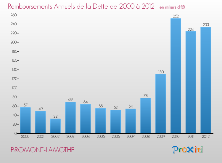 Evolution de l'annuité de la dette pour la commune de BROMONT-LAMOTHE de 2000 à 2012 Annuités de la dette pour BROMONT-LAMOTHE de 2000 à 2012