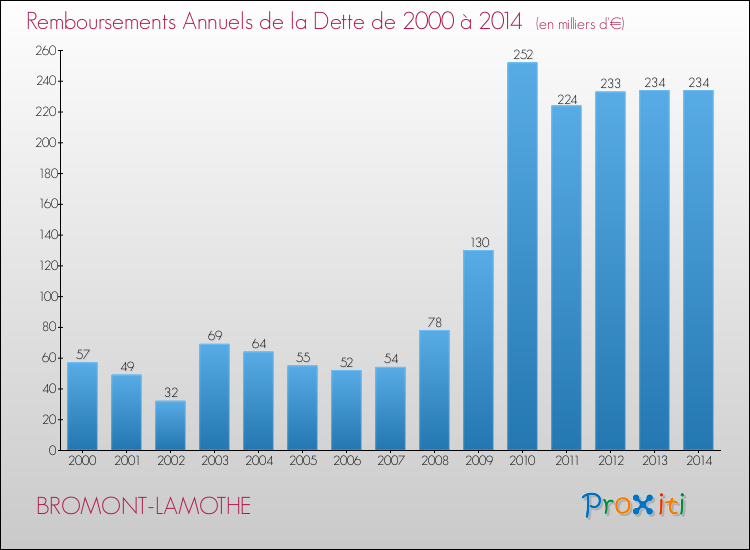 Evolution de l'annuité de la dette pour la commune de BROMONT-LAMOTHE de 2000 à 2014 Annuités de la dette pour BROMONT-LAMOTHE de 2000 à 2014