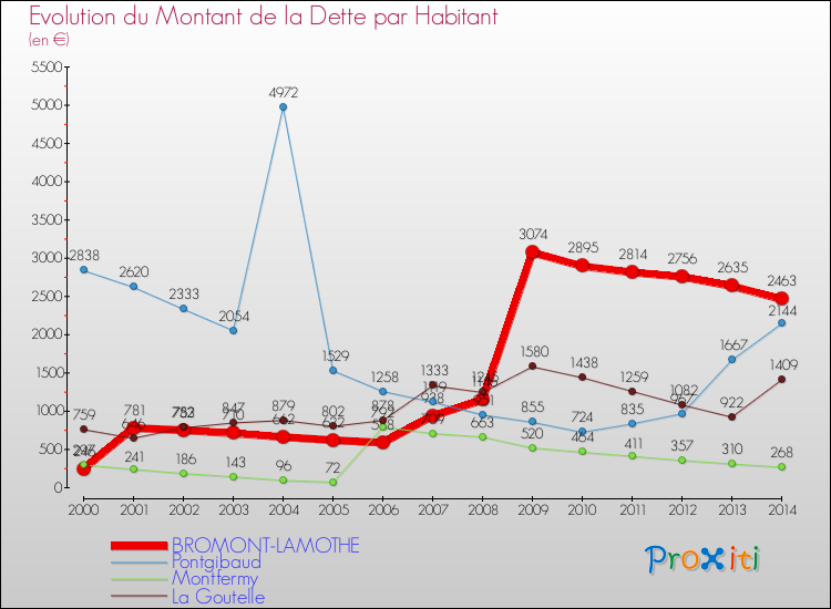 Evolution de la dette par habitant pour la commune de BROMONT-LAMOTHE et les communes proches de 2000 à 2014 Comparaison de la dette par habitant pour BROMONT-LAMOTHE et les communes voisines de 2000 à 2014