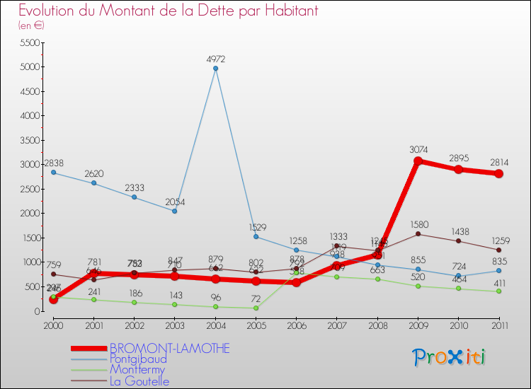 Evolution de la dette par habitant pour la commune de BROMONT-LAMOTHE et les communes proches Comparaison de la dette par habitant pour BROMONT-LAMOTHE et les communes voisines