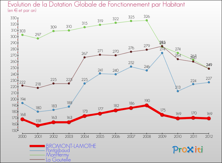 Evolution et montant de la dotation globale de fonctionnement par Habitant pour BROMONT-LAMOTHE et les communes proches Comparaison des dotations globales de fonctionnement par habitant pour BROMONT-LAMOTHE et les communes voisines