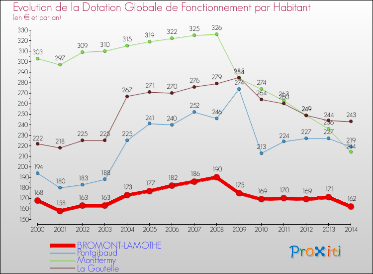 Evolution et montant de la dotation globale de fonctionnement par Habitant pour BROMONT-LAMOTHE et les communes proches de 2000 à 2014. Comparaison des dotations globales de fonctionnement par habitant pour BROMONT-LAMOTHE et les communes voisines de 2000 à 2014.