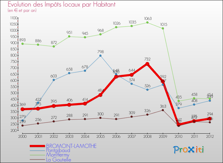 Evolution et montant des impôts locaux par Habitant pour BROMONT-LAMOTHE et les communes proches Comparaison des impôts locaux par habitant pour BROMONT-LAMOTHE et les communes voisines