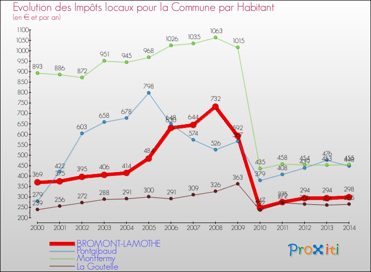 Evolution et montant des impôts locaux par Habitant pour BROMONT-LAMOTHE et les communes proches de 2000 à 2014 Comparaison des impôts locaux par habitant pour BROMONT-LAMOTHE et les communes voisines de 2000 à 2014