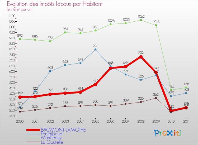 Evolution et montant des impôts locaux par Habitant pour BROMONT-LAMOTHE et les communes proches Comparaison des impôts locaux par habitant pour BROMONT-LAMOTHE et les communes voisines