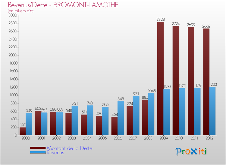 Evolution comparée de la dette et des revenus pour la commune de BROMONT-LAMOTHE de 2000 à 2012 Comparaison de la dette et des revenus pour BROMONT-LAMOTHE de 2000 à 2012