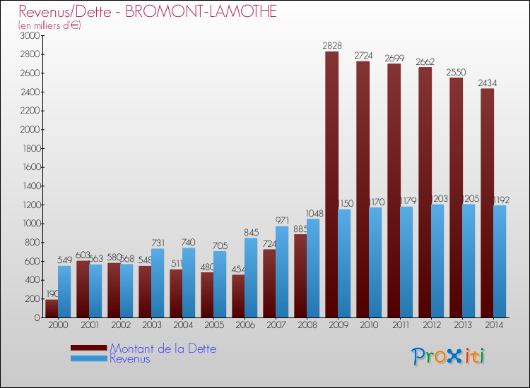 Evolution comparée de la dette et des revenus pour la commune de BROMONT-LAMOTHE de 2000 à 2014 Comparaison de la dette et des revenus pour BROMONT-LAMOTHE de 2000 à 2014