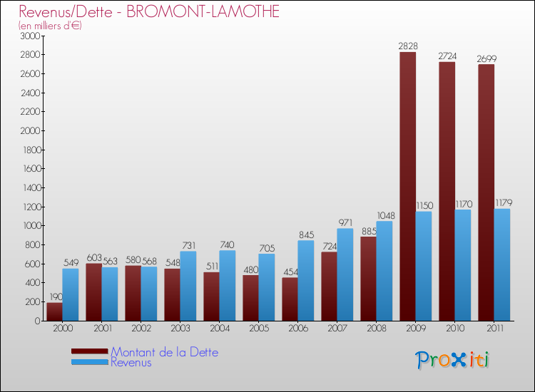 Evolution comparée de la dette et des revenus pour la commune de BROMONT-LAMOTHE de 2000 à 2011 Comparaison de la dette et des revenus pour BROMONT-LAMOTHE de 2000 à 2011