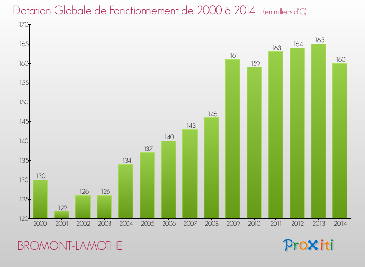 Evolution du montant de la Dotation Globale de Fonctionnement pour la commune de BROMONT-LAMOTHE de 2000 à 2014 Evolution du montant de la Dotation Globale de Fonctionnement pour BROMONT-LAMOTHE de 2000 à 2014