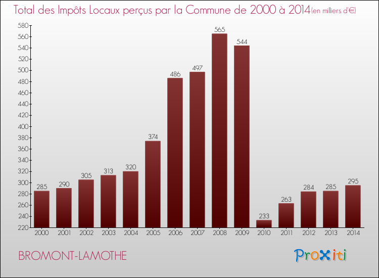 Evolution des Impôts Locaux pour la commune de BROMONT-LAMOTHE de 2000 à 2014 Evolution des Impôts Locaux pour BROMONT-LAMOTHE de 2000 à 2014