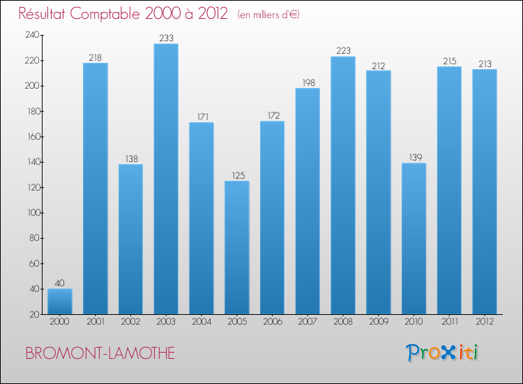 Evolution du résultat comptable pour la commune de BROMONT-LAMOTHE de 2000 à 2012 Evolution du résultat comptable pour BROMONT-LAMOTHE de 2000 à 2012