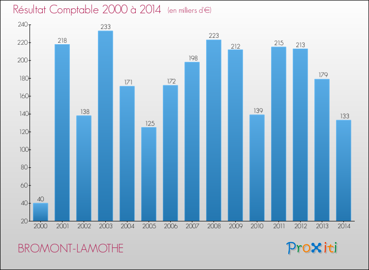 Evolution du résultat comptable pour la commune de BROMONT-LAMOTHE de 2000 à 2014 Evolution du résultat comptable pour BROMONT-LAMOTHE de 2000 à 2014