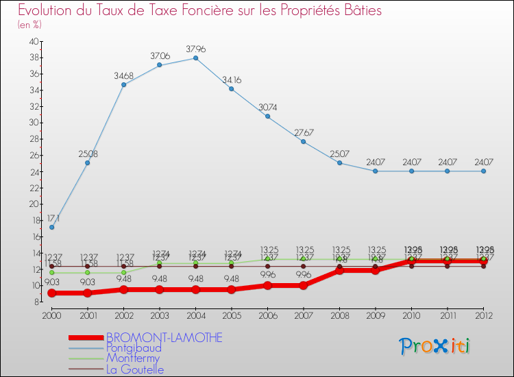 Evolution du taux de la taxe foncière sur le bati pour BROMONT-LAMOTHE et les communes proches de 2000 à 2012 Comparaison des taux de taxe foncière sur le bati pour BROMONT-LAMOTHE et les communes voisines de 2000 à 2012