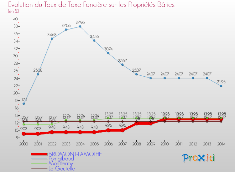 Evolution du taux de la taxe foncière sur le bati pour BROMONT-LAMOTHE et les communes proches de 2000 à 2014 Comparaison des taux de taxe foncière sur le bati pour BROMONT-LAMOTHE et les communes voisines de 2000 à 2014