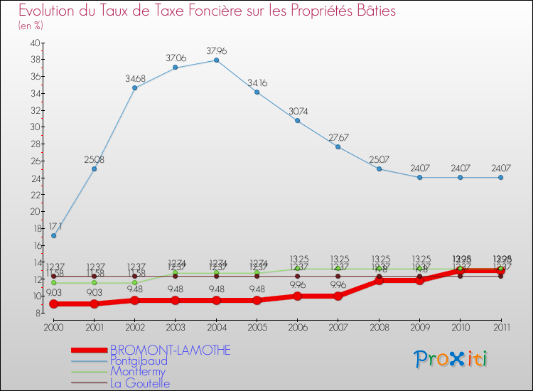 Evolution du taux de la taxe foncière sur le bati pour BROMONT-LAMOTHE et les communes proches Comparaison des taux de taxe foncière sur le bati pour BROMONT-LAMOTHE et les communes voisines